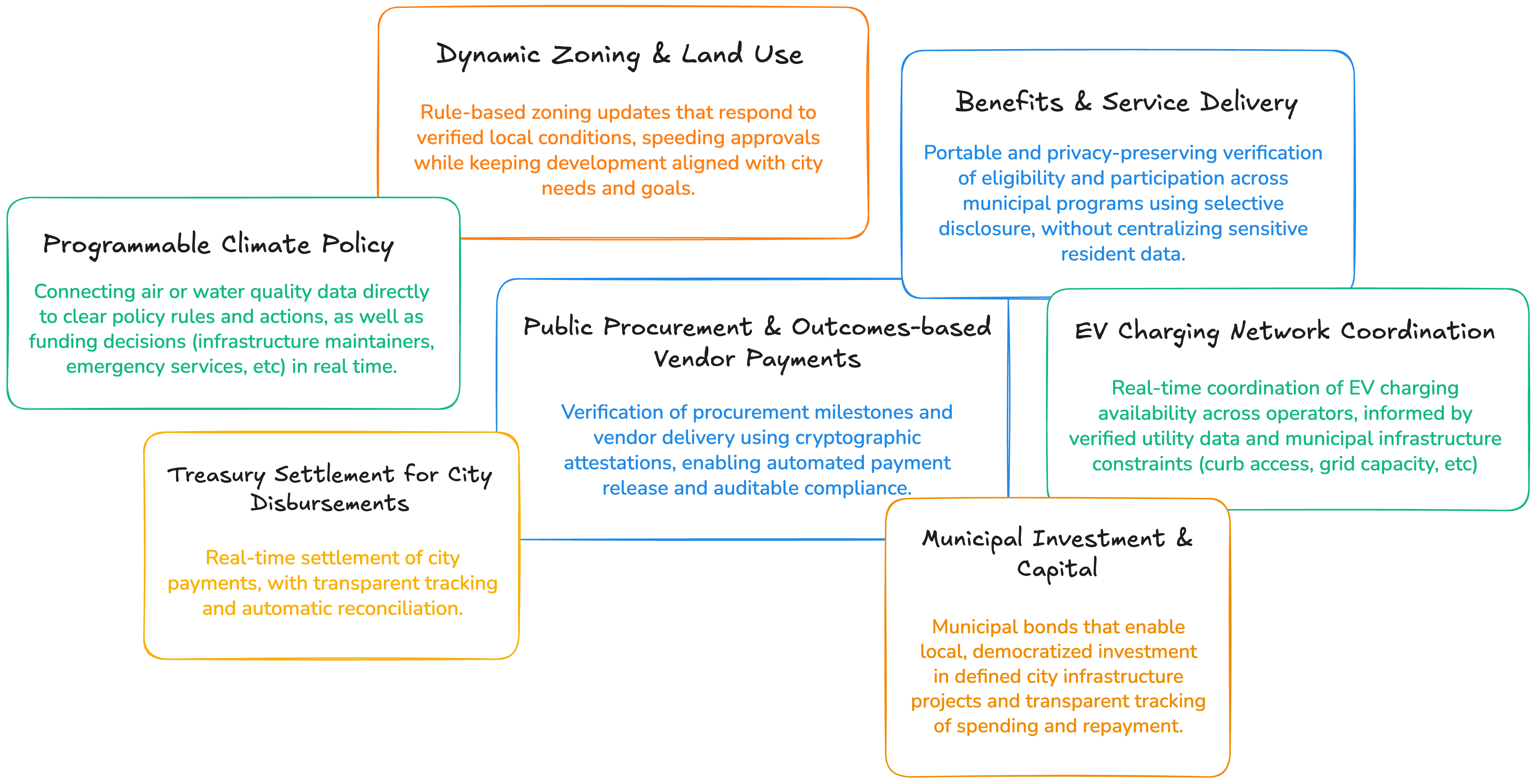 Implementation Focus Areas